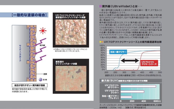 日本ペイント　UVプロテクトクリヤー　超低汚染性比較データー